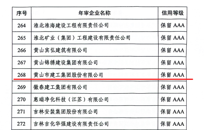 喜报频传！华体会体育官方网站
市建工集团获多项省级诚信荣誉